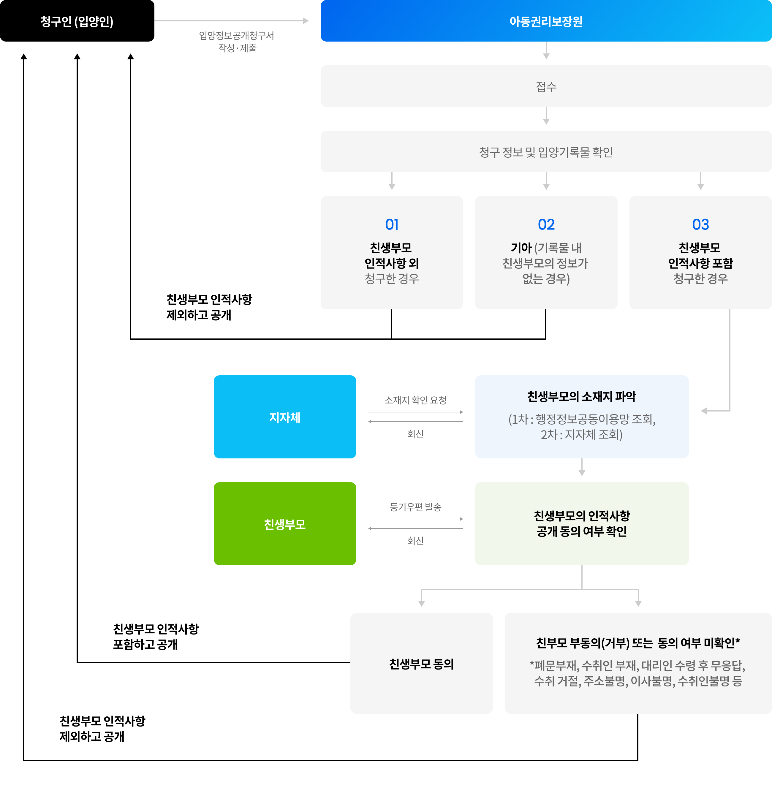 입양정보공개청구 절차